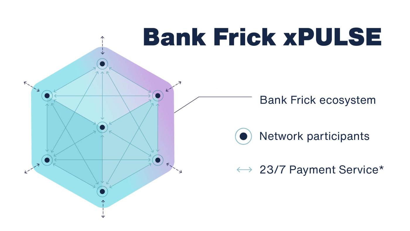 Bank Frick xPULSE - Grafic