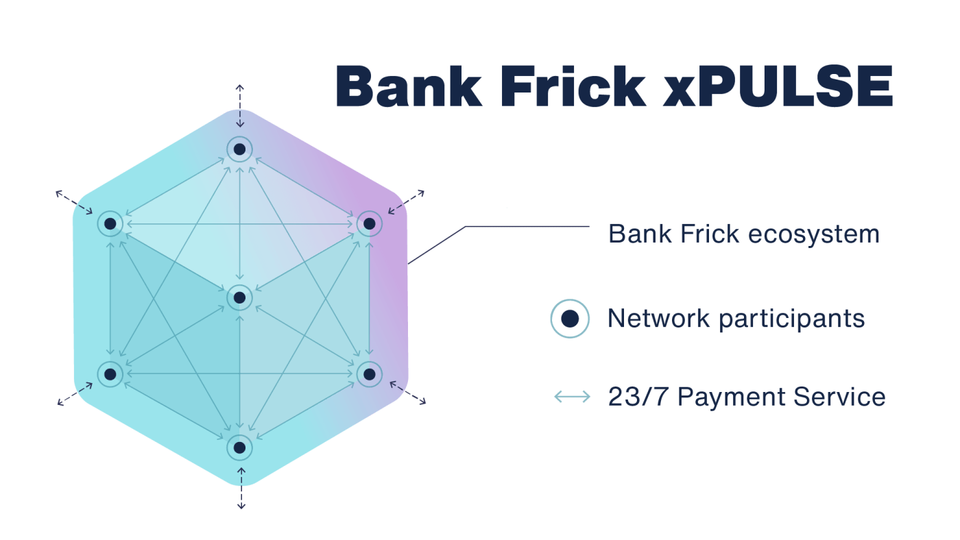 Bank Frick xPULSE info graphic